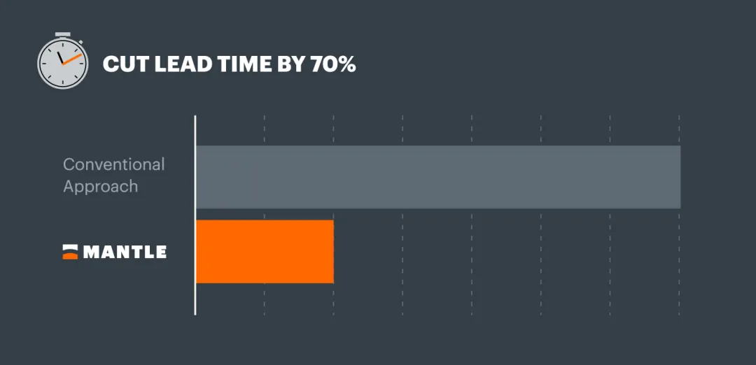 A bar chart comparing lead times between a 'Conventional Approach' and 'Mantle,' showing that Mantle reduces lead time by 70%. The conventional bar is longer and grey, while Mantle's bar is shorter and orange. The text at the top reads 'Cut lead time by 70%' with a clock icon.