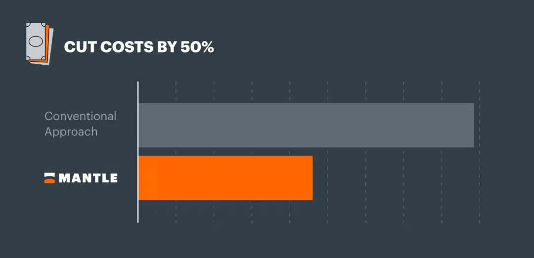 A bar chart comparing costs between a 'Conventional Approach' and 'Mantle,' showing that Mantle reduces costs by 50%. The conventional bar is longer and grey, while Mantle's bar is shorter and orange. The text at the top reads 'Cut costs by 50%.
